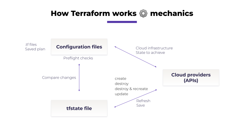 How Terraform works